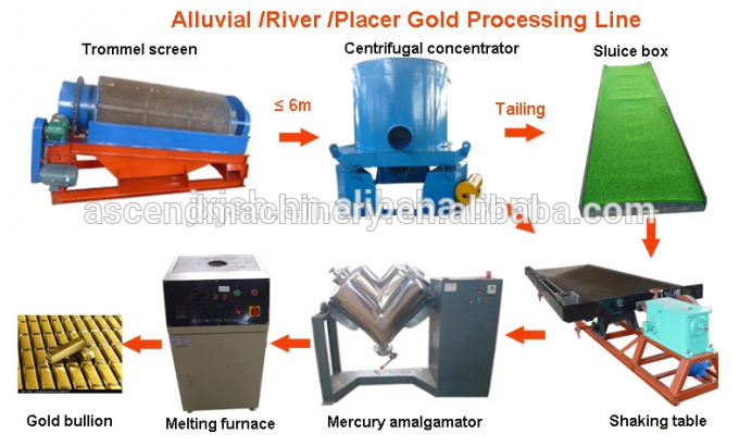 Máquina de proceso aluvial de la planta del lavado de la criba del mineral de la arena del oro de la capacidad del placer pequeño y grande del río